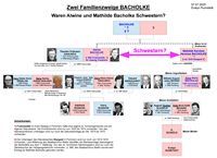 Übersicht Familien Bacholke