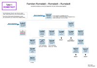 Diagramm Nachkommen Johan Jacob Romstaedt