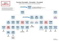 Diagramm Nachkommen Johan Jacob Romstaedt