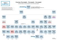 Diagramm Nachkommen Johan Jacob Romstaedt